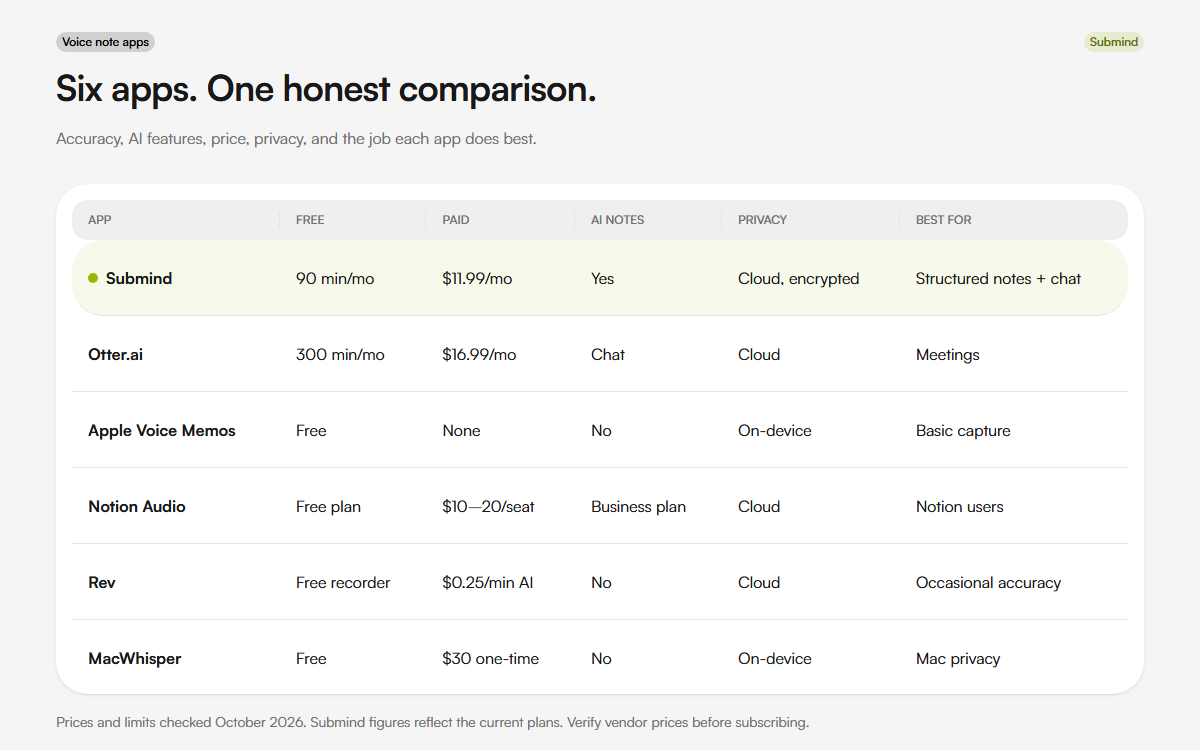 Comparison table of six voice note apps across free tier, paid plan, AI notes, privacy, and best use
