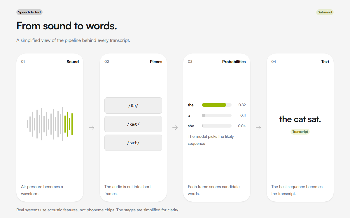 Speech-to-text pipeline from waveform to phonemes to probabilities to text