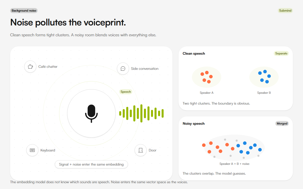 Illustration of a microphone picking up speech while background noise pollutes the speaker embedding