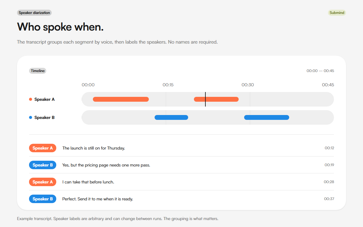 Transcript with Speaker A and Speaker B labels above a who-spoke-when timeline