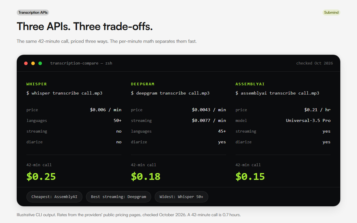 Terminal comparison of Whisper, Deepgram, and AssemblyAI pricing, language coverage, and features